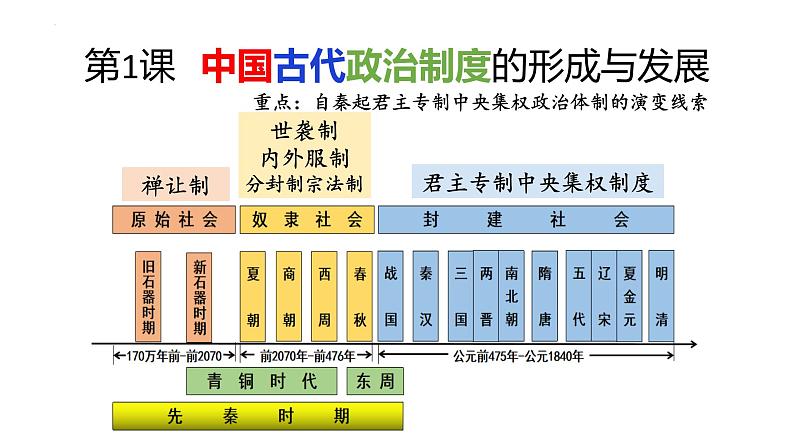 2021-2022学年统编版（2019）高中历史选择性必修一第1课 中国古代政治制度的形成与发展  课件03