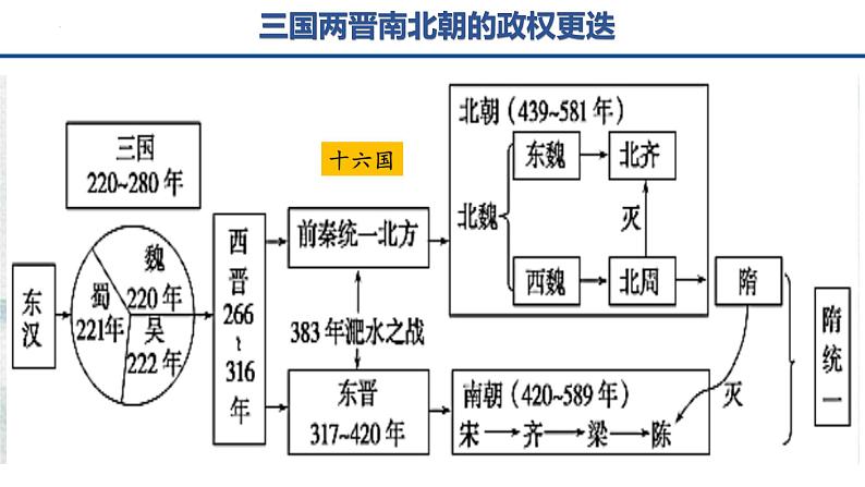 中国古代史专题 期中复习课件 --2022-2023学年高中历史统编版2019必修中外历史纲要上册08