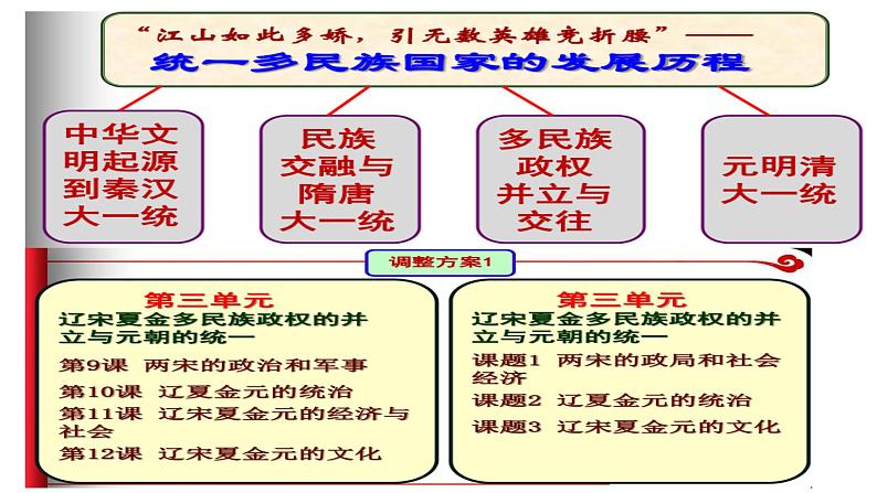 2022-2023学年高中历史统编版2019必修中外历史纲要上册第三单元  辽宋夏金多民族政权的并立与元朝的统一复习课件01