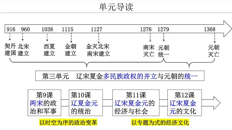 2022-2023学年高中历史统编版2019必修中外历史纲要上册第三单元  辽宋夏金多民族政权的并立与元朝的统一复习课件02