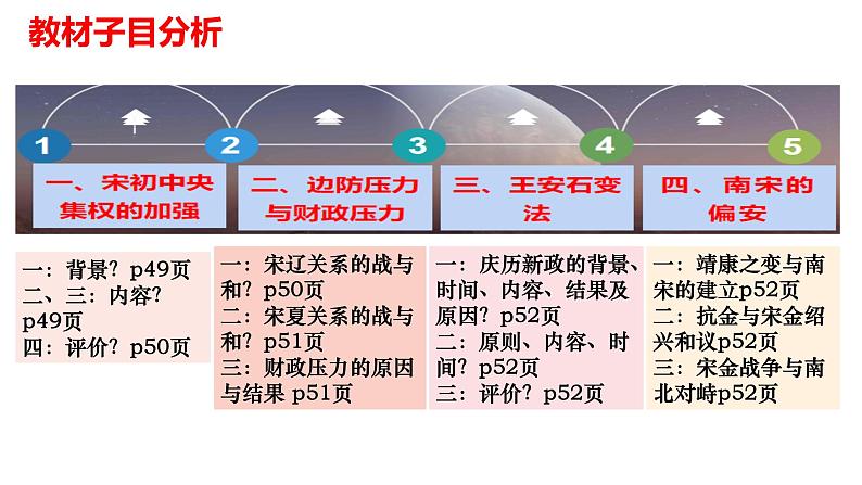 2022-2023学年高中历史统编版2019必修中外历史纲要上册第三单元  辽宋夏金多民族政权的并立与元朝的统一复习课件07