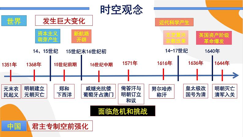 配套新教材高中历史必修上 4.13《从明朝建立到清军入关》课件PPT03