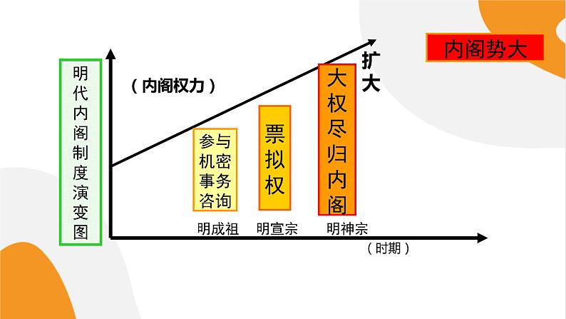 配套新教材高中历史必修上 4.13《从明朝建立到清军入关》课件PPT08