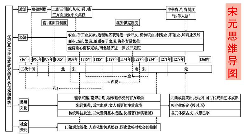 2022-2023学年高中历史统编版（2019）必修中外历史纲要上第9课 两宋的政治和军事 课件02