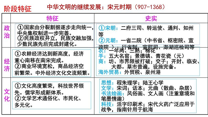 2022-2023学年高中历史统编版（2019）必修中外历史纲要上第9课 两宋的政治和军事 课件03