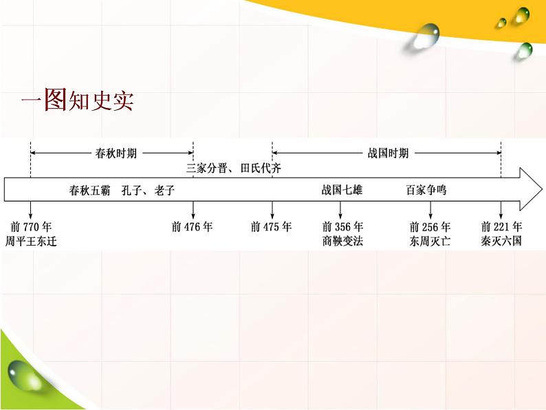 高中历史必修上 《第2课 诸侯纷争与变法运动》获奖说课课件02