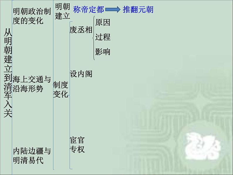 高中历史必修上 《第13课 从明朝建立到清军入关》多媒体精品课件05