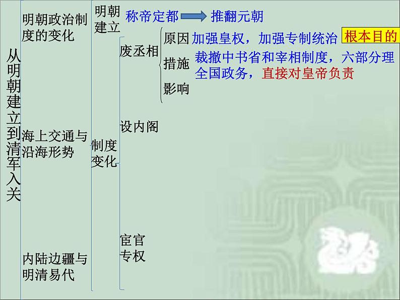 高中历史必修上 《第13课 从明朝建立到清军入关》多媒体精品课件08