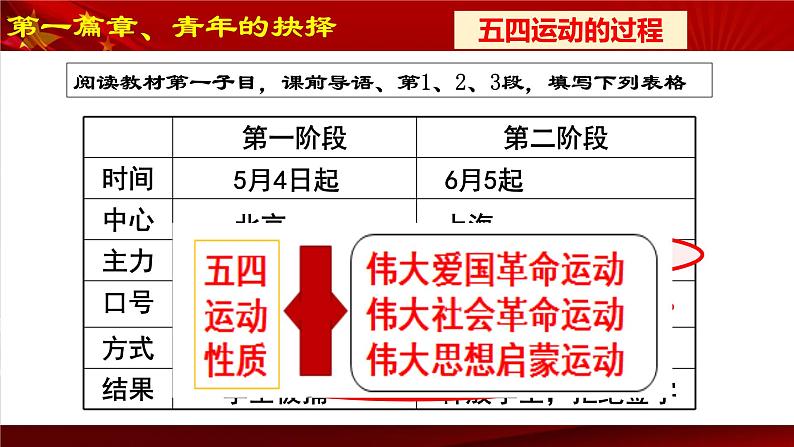 高中历史必修上 《第21课 五四运动与中国共产党的诞生》名校名师课件第8页