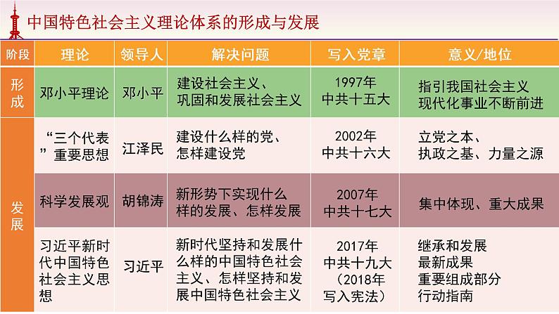 高中历史必修上 《第29课 改革开放以来的巨大成就》集体备课课件第4页