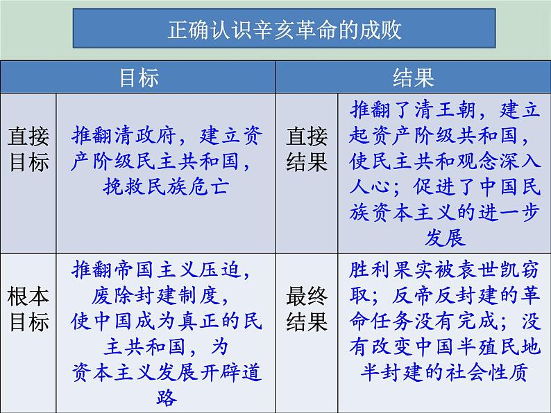 高中历史必修上 第六单元《本单元综合与测试》集体备课课件第5页