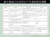 高中历史必修上 第十单元《本单元综合与测试》集体备课课件