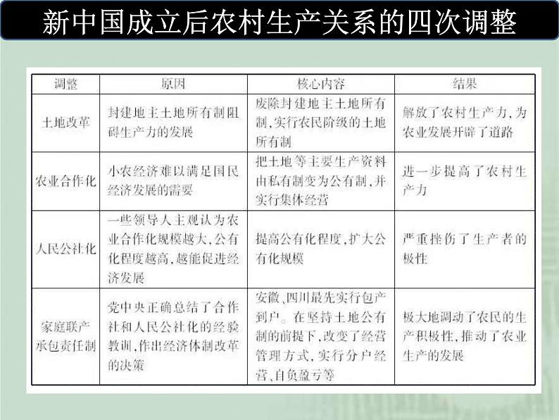 高中历史必修上 第十单元《本单元综合与测试》集体备课课件第5页