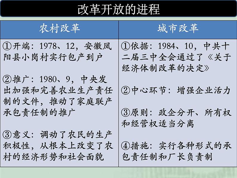 高中历史必修上 第十单元《本单元综合与测试》集体备课课件第6页