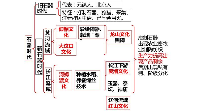 高中历史必修上 第一单元《本单元综合与测试》优质教学课件第1页