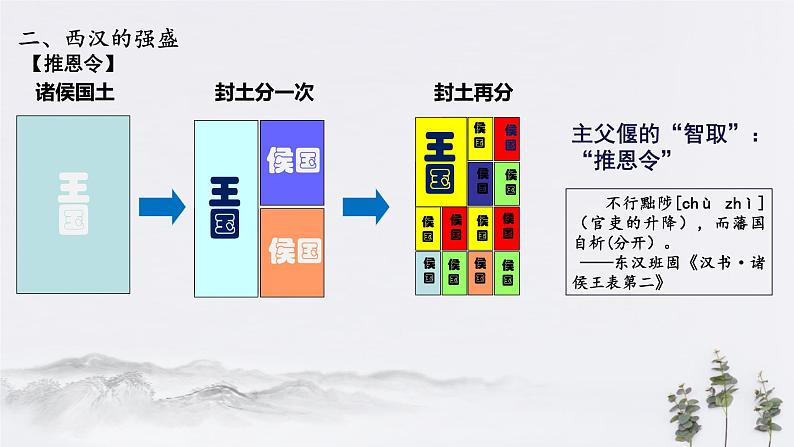 高中历史必修上 第4课 西汉与东汉—统一多民族封建国家的巩固(共21张)第6页