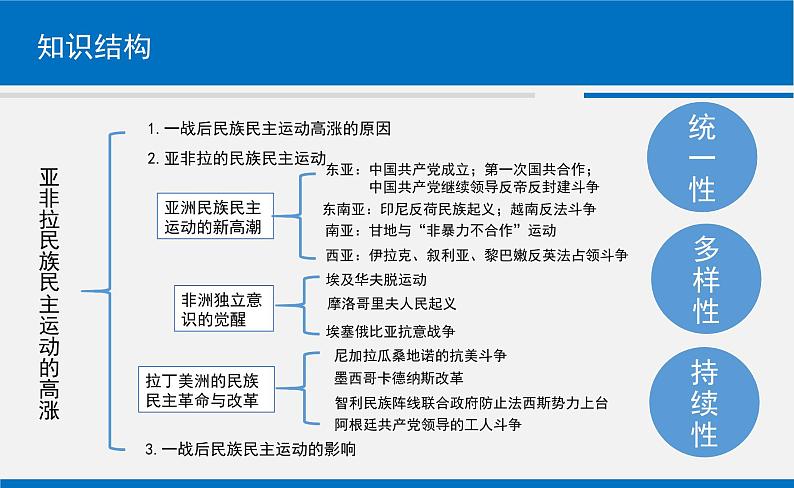 高中历史必修下 《第16课 亚非拉民族民主运动的高涨》优质教学课件第3页