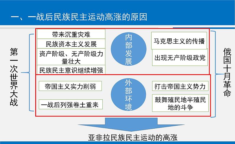 高中历史必修下 《第16课 亚非拉民族民主运动的高涨》优质教学课件第7页