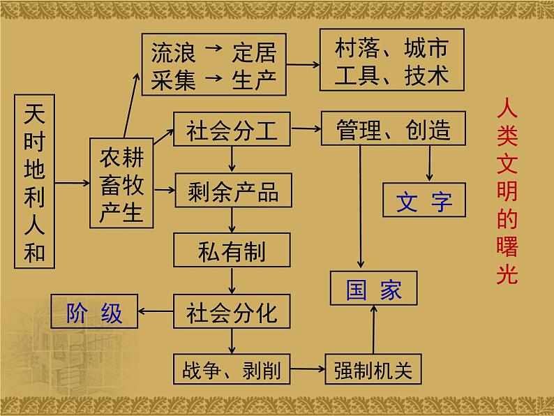 高中历史必修下 第1课 文明的产生与早期发展 课件 (共22张)07