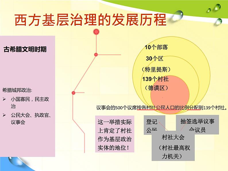 高中历史选修一 第18课 世界主要国家的基层治理与社会保障 课件第4页