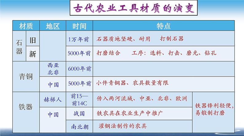 高中历史选修二 第4课 古代的生产工具与劳作 课件（24张）04