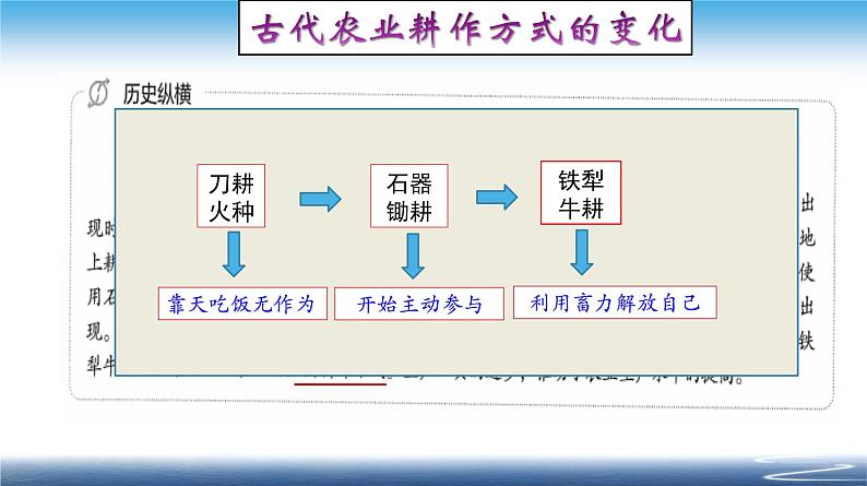 高中历史选修二 第4课 古代的生产工具与劳作 课件（24张）08