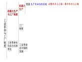 高中历史选修二 第5课 工业革命与工厂制度 课件（27张）