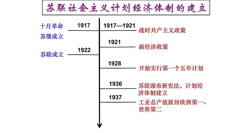 高中历史选修二 第9课 20世纪以来人类的经济与生活  课件（47张）第6页