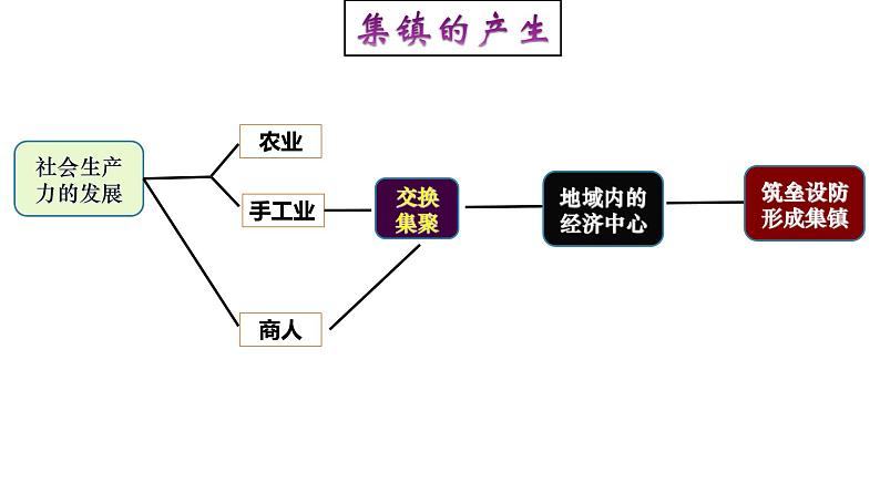 高中历史选修二 第10课 古代的村落、集镇和城市 课件（43张）第8页