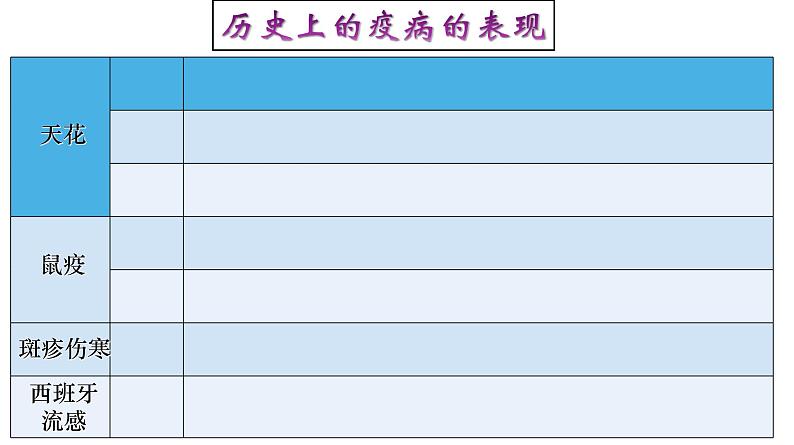 高中历史选修二 第14课 历史上的疫病与医学成就 课件（42张）06