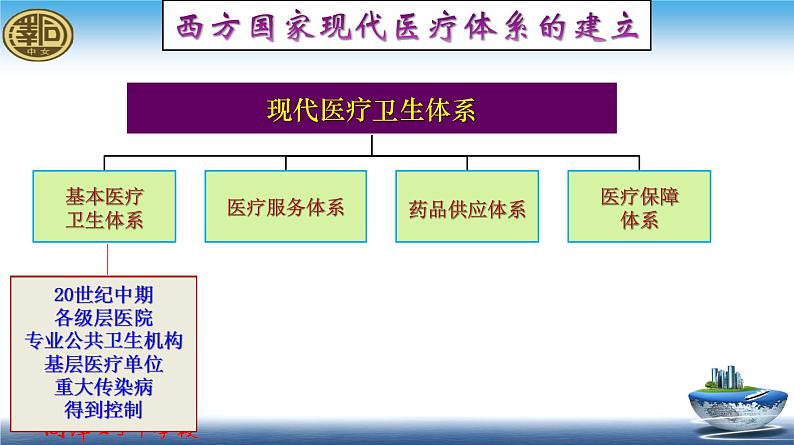 高中历史选修二 第15课 现代医疗卫生体系与社会生活 课件（24张）04