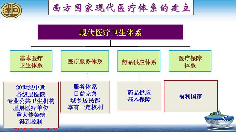 高中历史选修二 第15课 现代医疗卫生体系与社会生活 课件（24张）07
