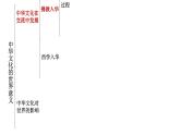 高中历史选修三 第2课  中华文化的世界意义 课件