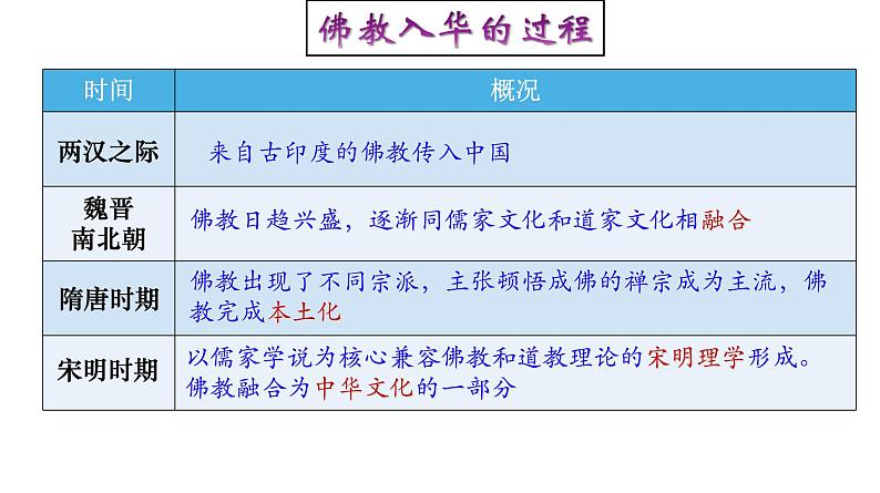 高中历史选修三 第2课  中华文化的世界意义 课件第4页