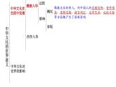 高中历史选修三 第2课  中华文化的世界意义 课件