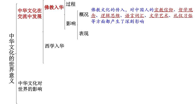 高中历史选修三 第2课  中华文化的世界意义 课件第5页