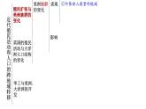 高中历史选修三 第7课  近代殖民活动和人口的跨地域转移 课件