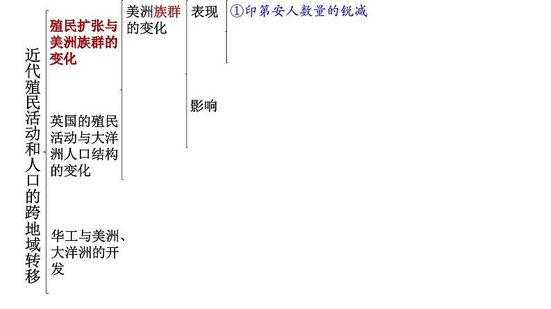 高中历史选修三 第7课  近代殖民活动和人口的跨地域转移 课件05