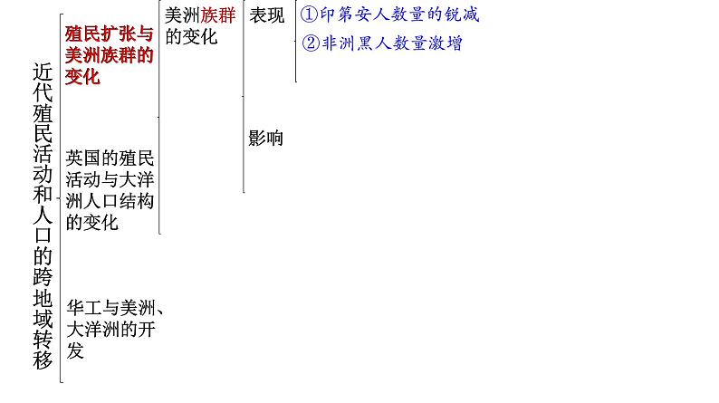 高中历史选修三 第7课  近代殖民活动和人口的跨地域转移 课件08