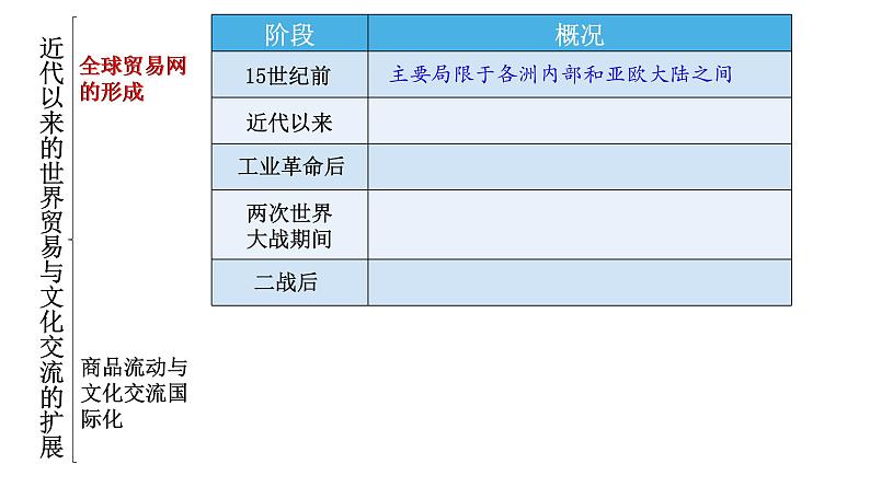 高中历史选修三 第10课  近代以来的世界贸易与文化交流的扩展 课件第3页