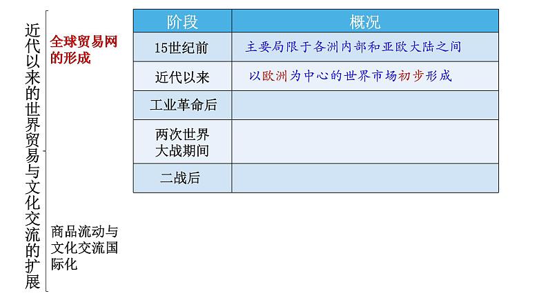 高中历史选修三 第10课  近代以来的世界贸易与文化交流的扩展 课件第7页