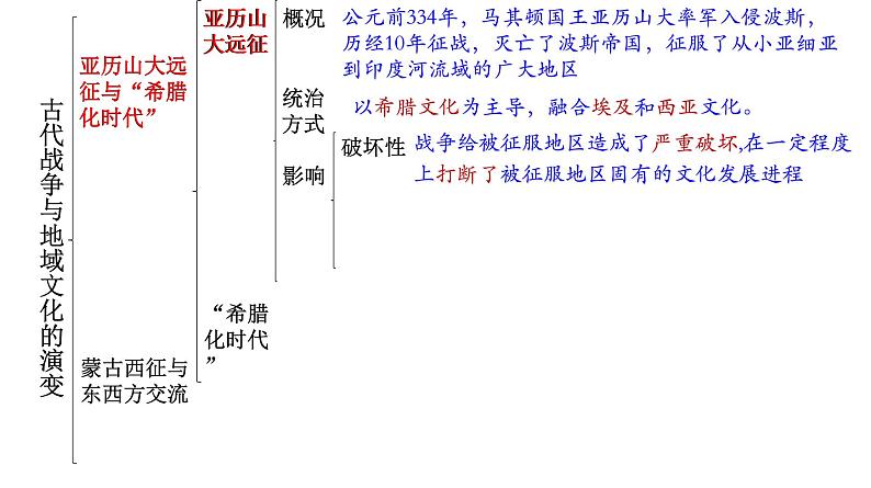 高中历史选修三 第11课  古代战争与地域文化的演变 课件07