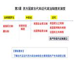 2022-2023学年高中历史统编版（2019）选择性必修一第2课 西方国家古代和近代政治制度的演变 课件(共28张PPT)