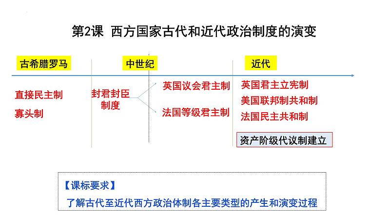 2022-2023学年高中历史统编版（2019）选择性必修一第2课 西方国家古代和近代政治制度的演变 课件(共28张PPT)第1页