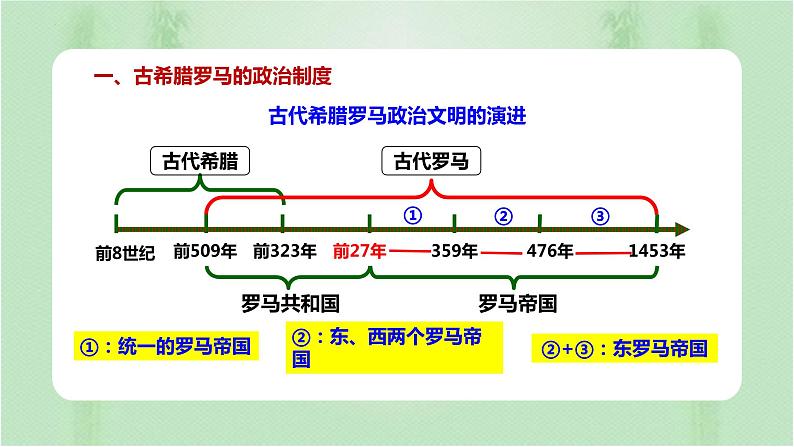 2022-2023学年高中历史统编版（2019）选择性必修一第2课 西方国家古代和近代政治制度的演变 课件(共28张PPT)第2页