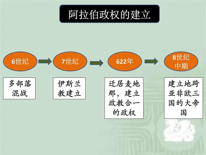 高中历史必修下 《第4课 中古时期的亚洲》优秀教学课件第6页