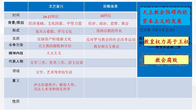 2021-2022学年高中历史统编版（2019）必修中外历史纲要下册第8课 欧洲的思想解放运动 课件第5页