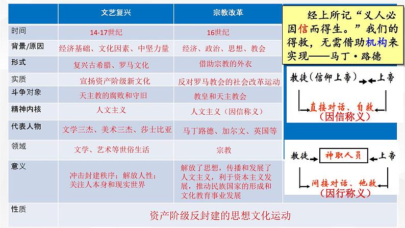 2021-2022学年高中历史统编版（2019）必修中外历史纲要下册第8课 欧洲的思想解放运动 课件第6页