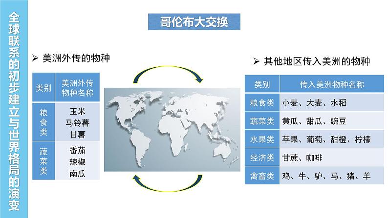 2021-2022学年高中历史统编版（2019）必修中外历史纲要下册第7课 全球联系的初步建立与世界格局的演变 课件第8页