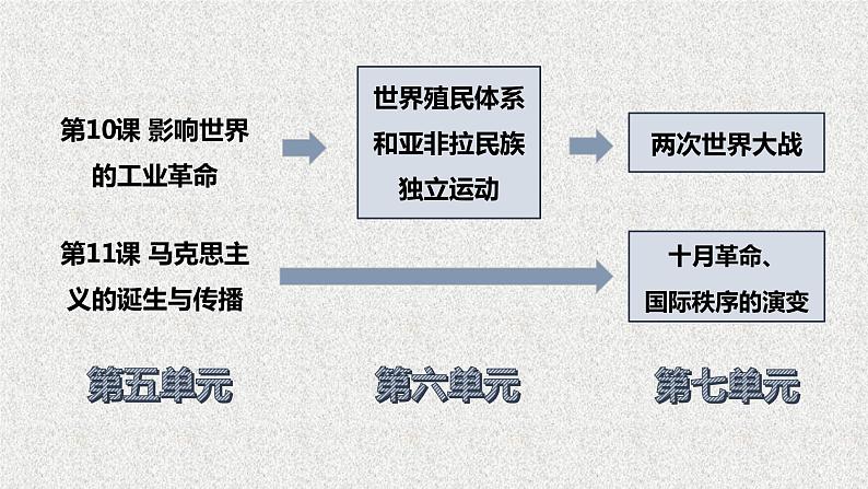 2021-2022学年高中历史统编版（2019）必修中外历史纲要下册第10课  影响世界的工业革命  课件01